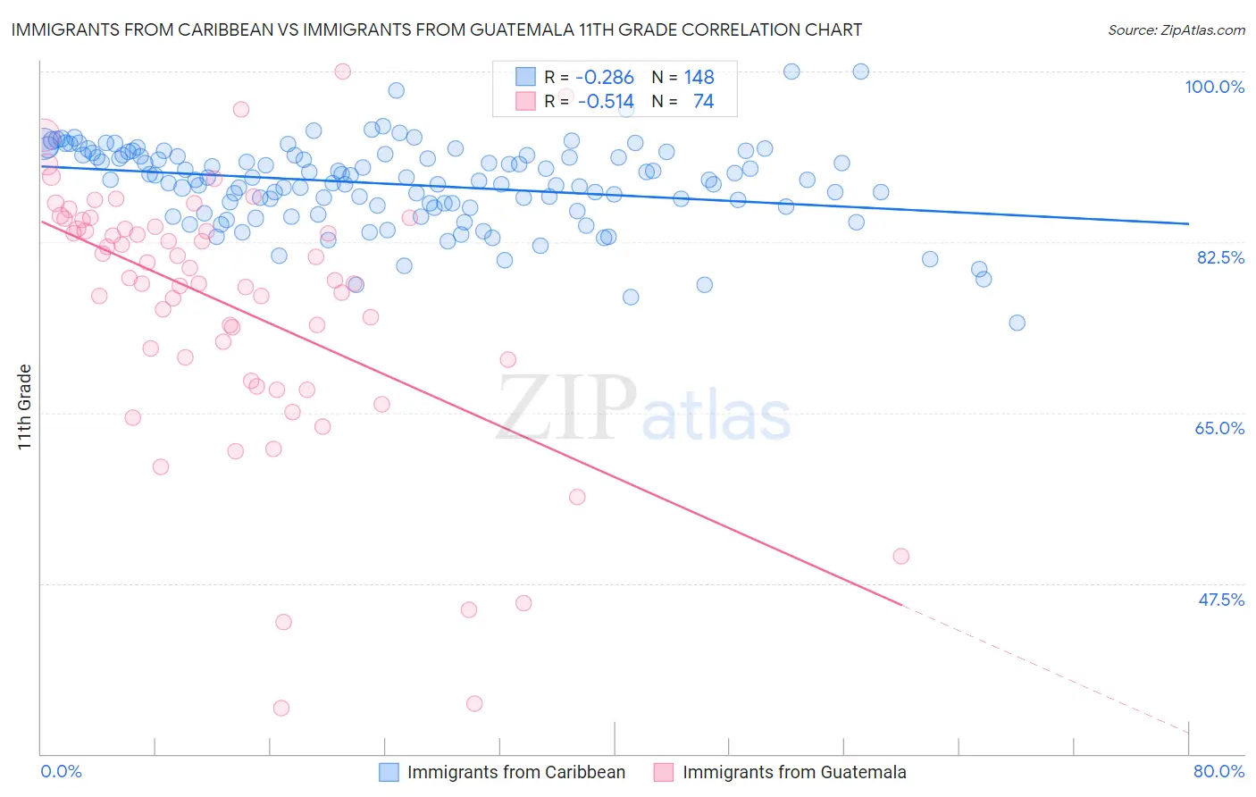 Immigrants from Caribbean vs Immigrants from Guatemala 11th Grade