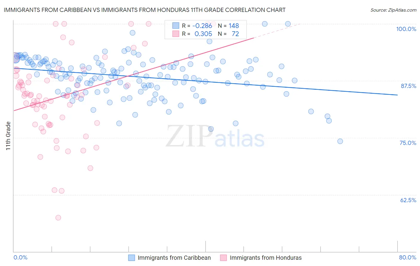 Immigrants from Caribbean vs Immigrants from Honduras 11th Grade