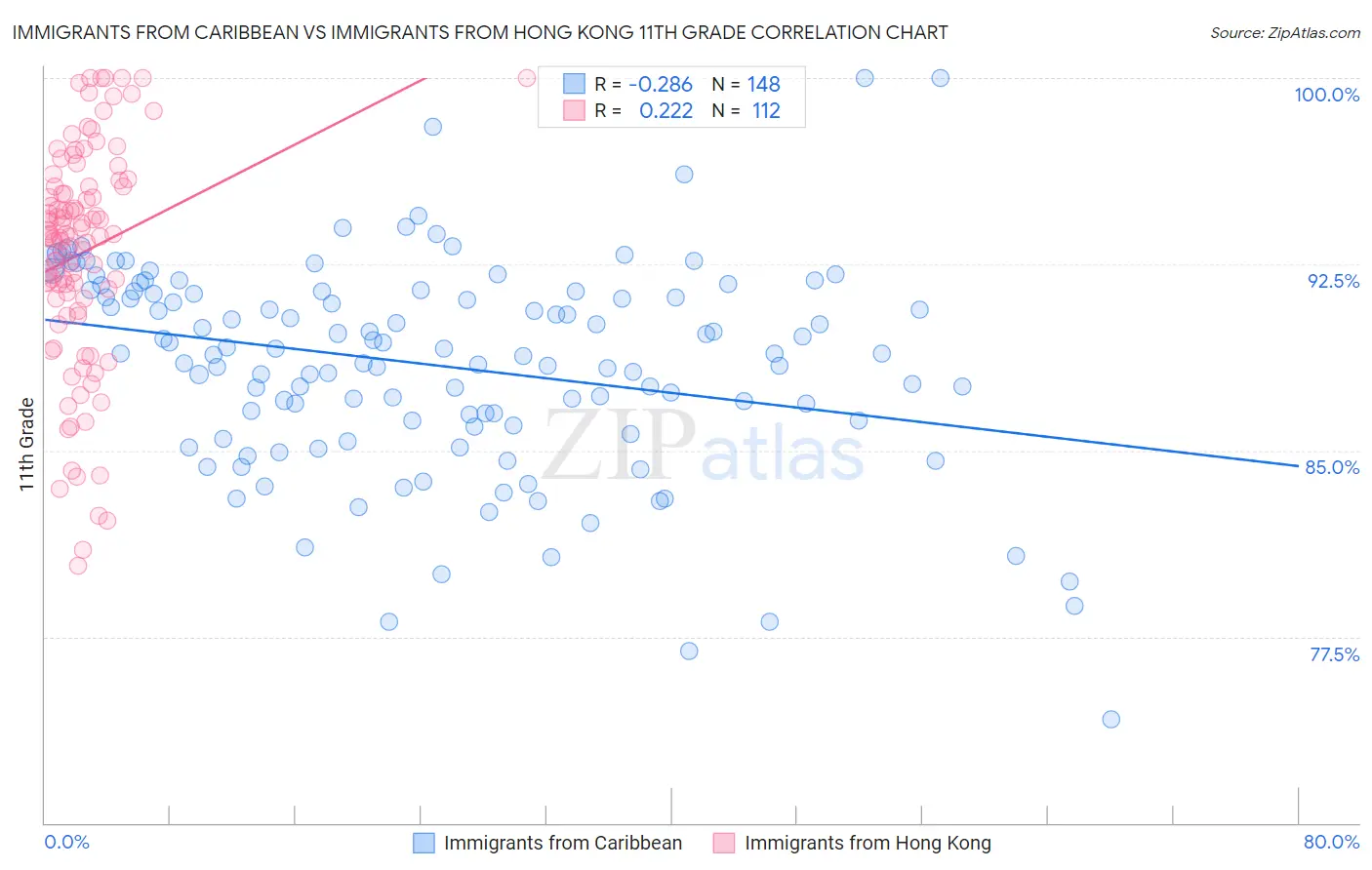 Immigrants from Caribbean vs Immigrants from Hong Kong 11th Grade