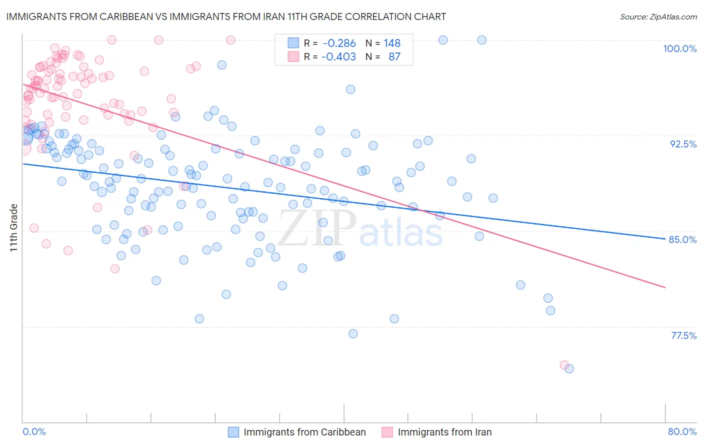 Immigrants from Caribbean vs Immigrants from Iran 11th Grade
