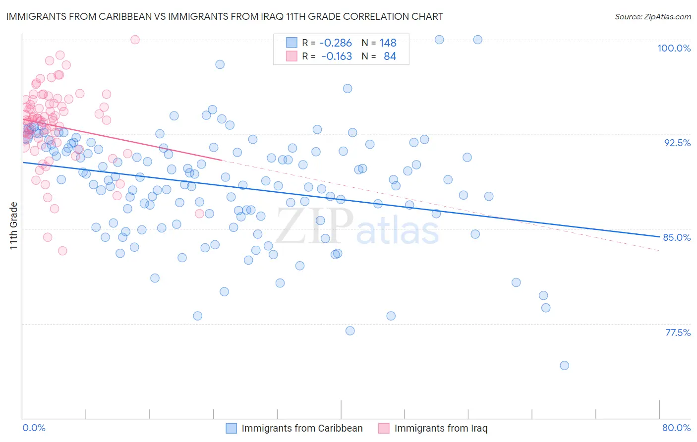 Immigrants from Caribbean vs Immigrants from Iraq 11th Grade