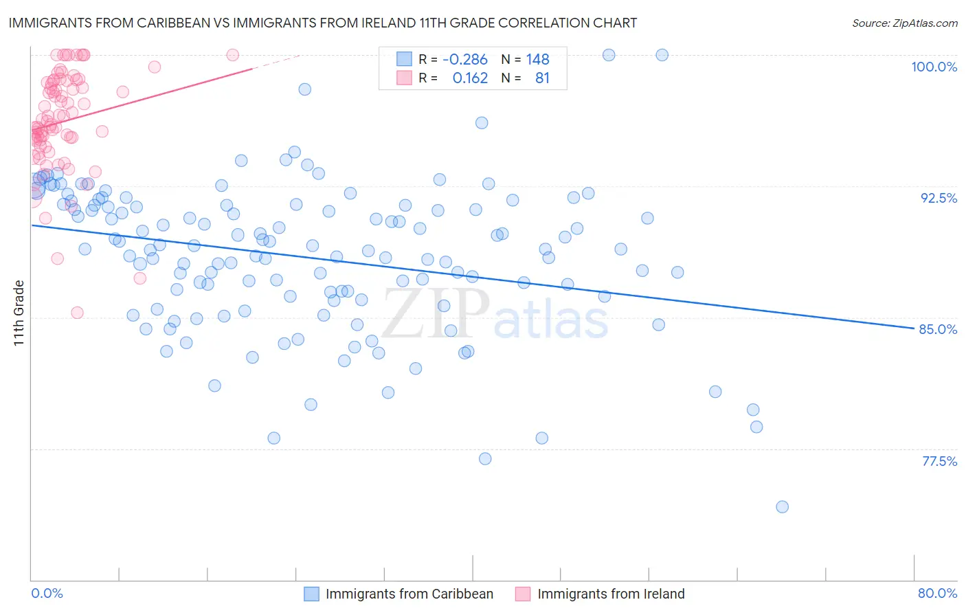 Immigrants from Caribbean vs Immigrants from Ireland 11th Grade