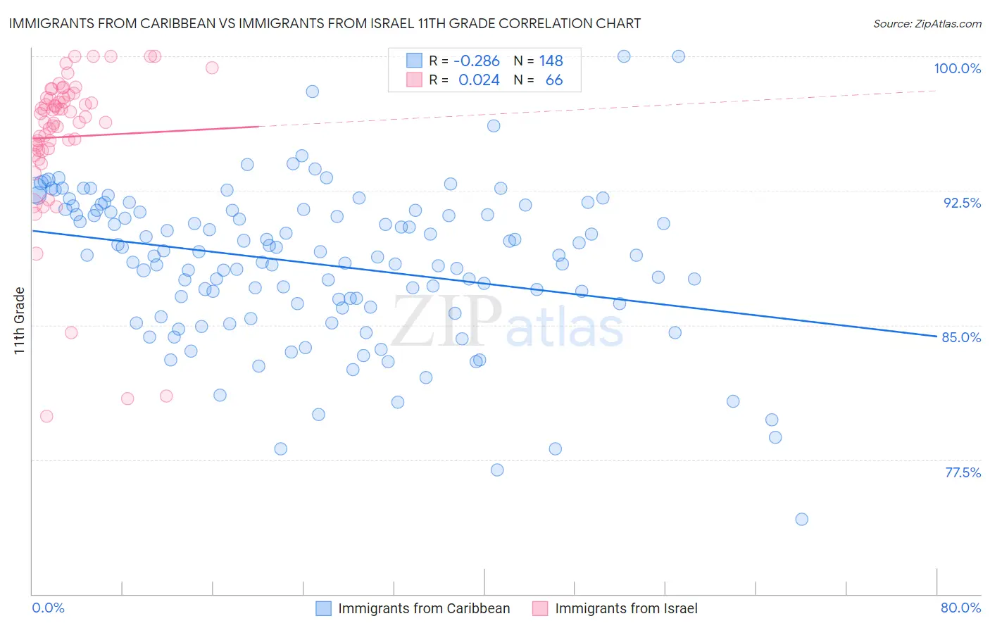 Immigrants from Caribbean vs Immigrants from Israel 11th Grade