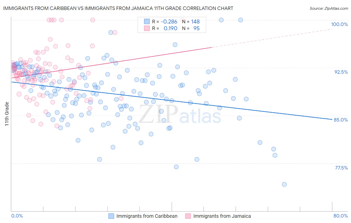 Immigrants from Caribbean vs Immigrants from Jamaica 11th Grade