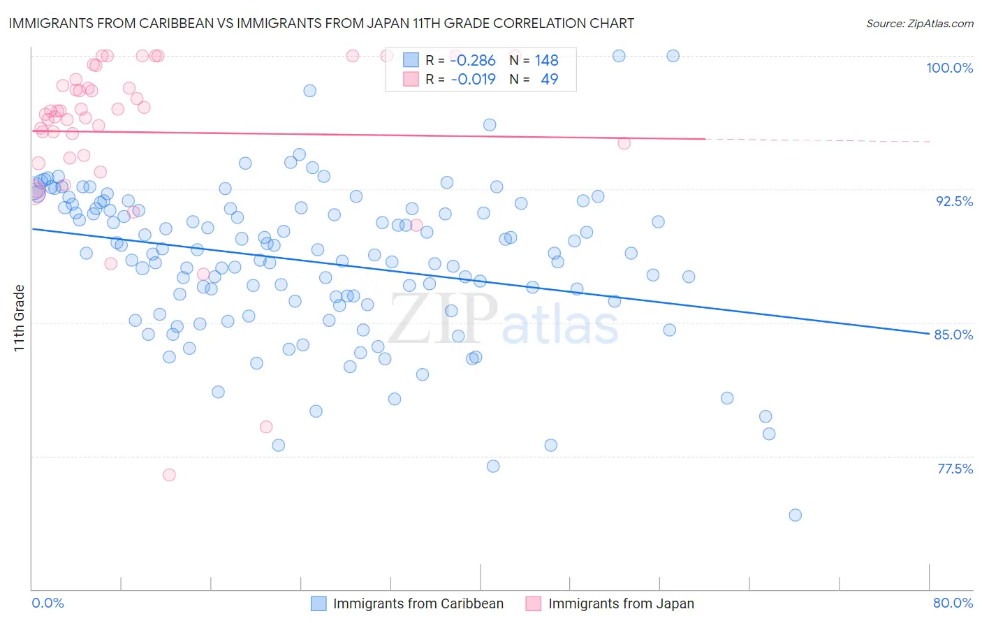 Immigrants from Caribbean vs Immigrants from Japan 11th Grade