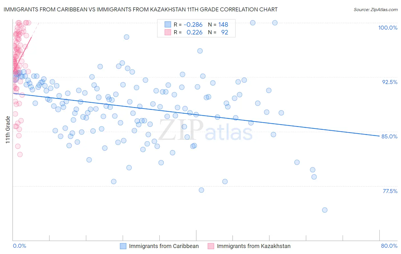 Immigrants from Caribbean vs Immigrants from Kazakhstan 11th Grade