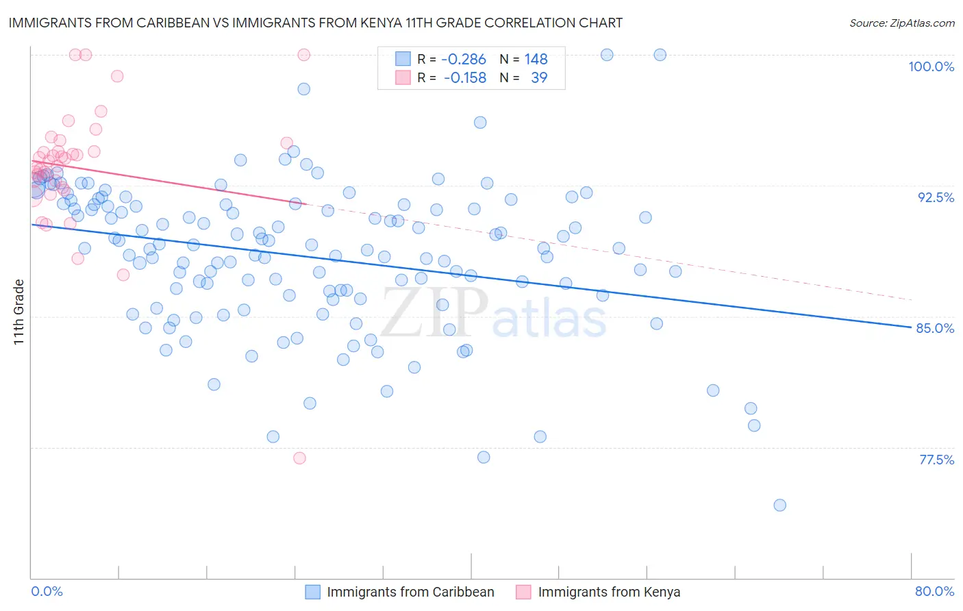 Immigrants from Caribbean vs Immigrants from Kenya 11th Grade