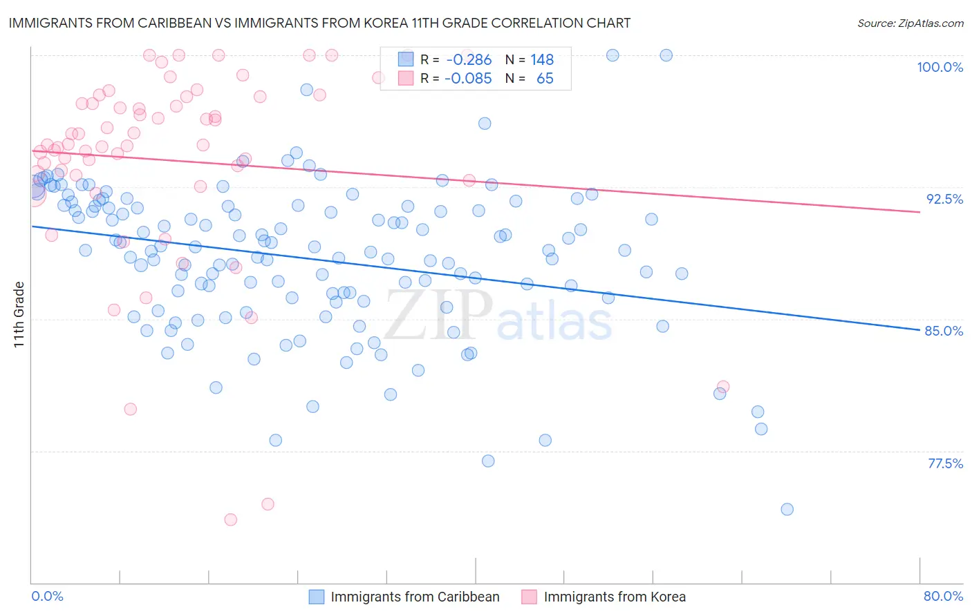 Immigrants from Caribbean vs Immigrants from Korea 11th Grade