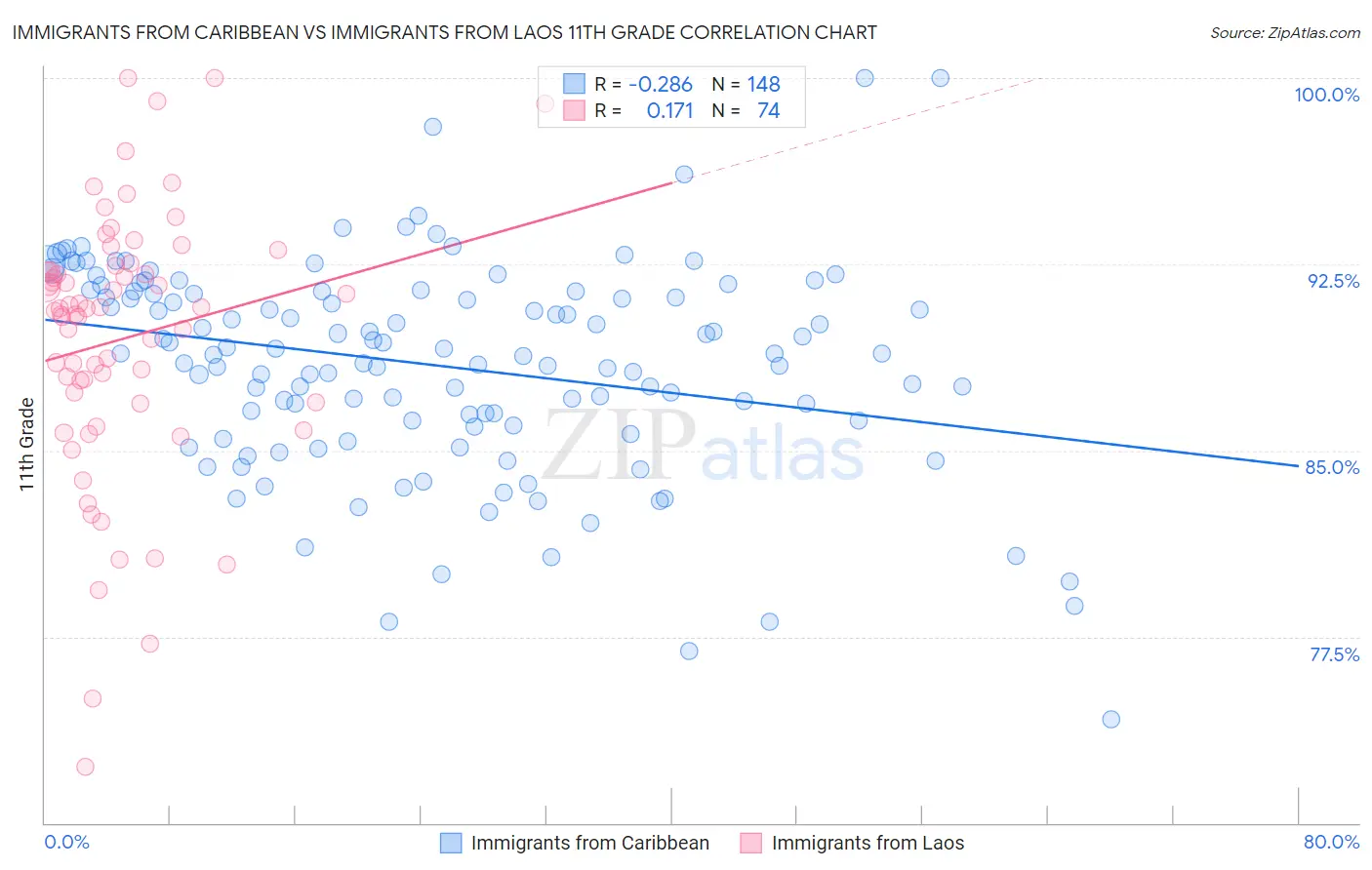 Immigrants from Caribbean vs Immigrants from Laos 11th Grade