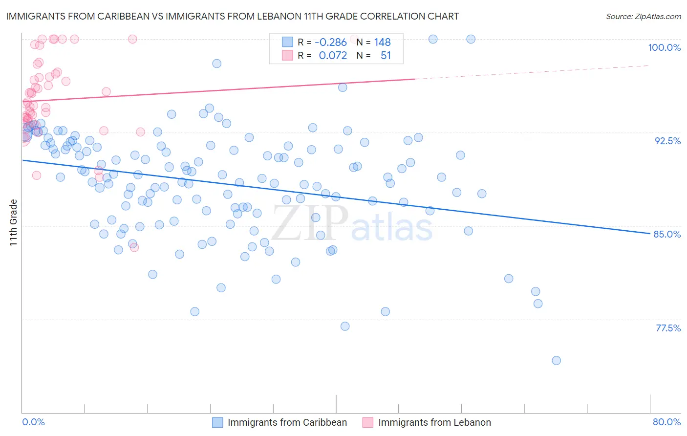 Immigrants from Caribbean vs Immigrants from Lebanon 11th Grade