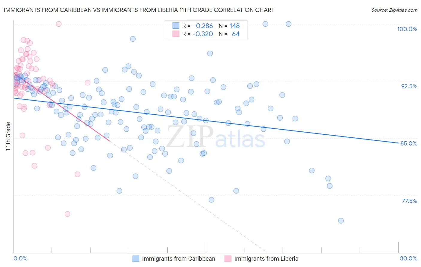 Immigrants from Caribbean vs Immigrants from Liberia 11th Grade