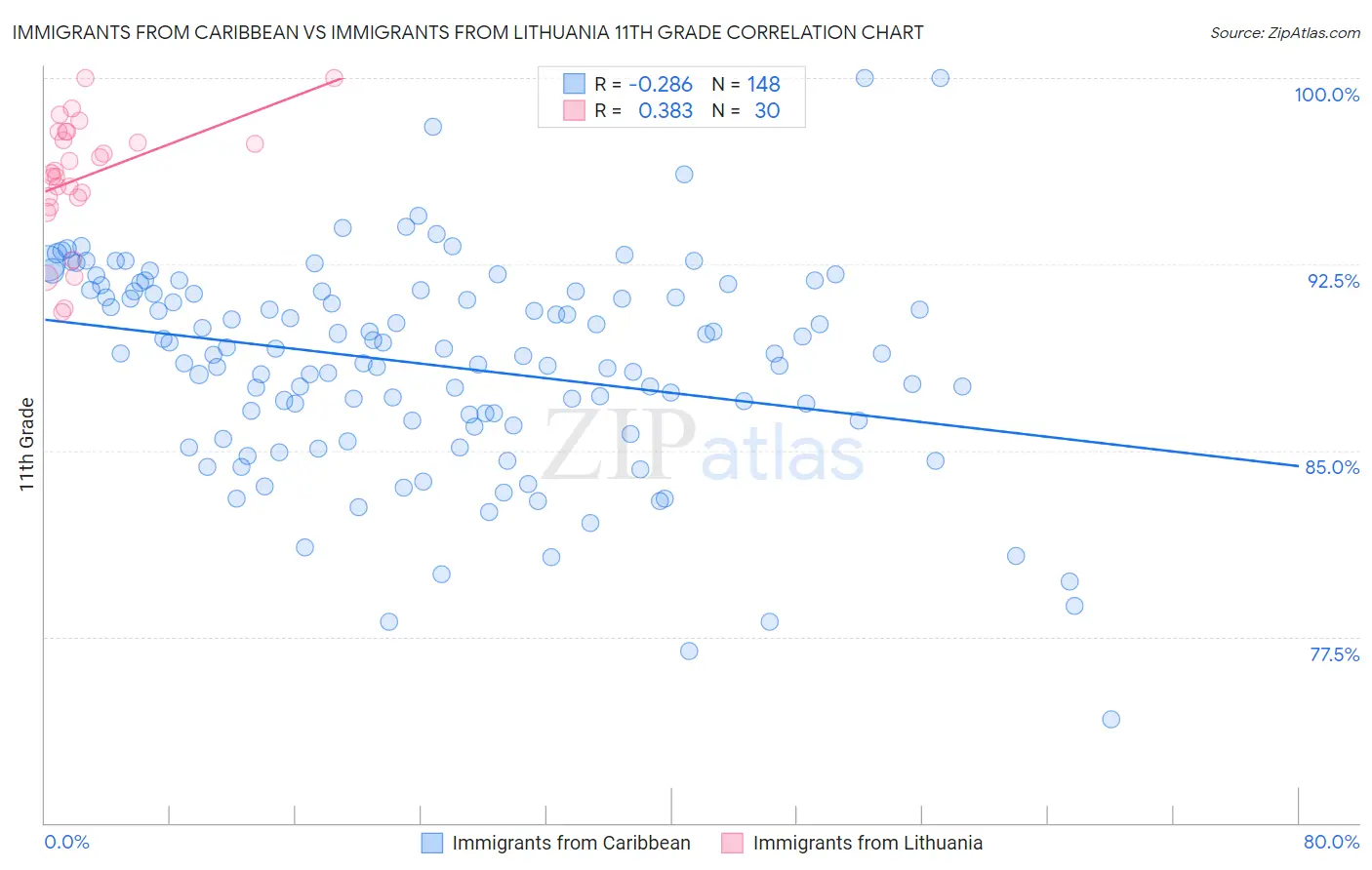 Immigrants from Caribbean vs Immigrants from Lithuania 11th Grade