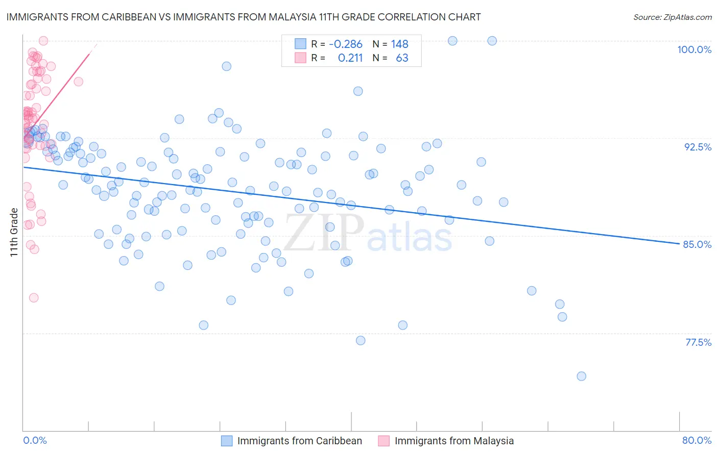 Immigrants from Caribbean vs Immigrants from Malaysia 11th Grade