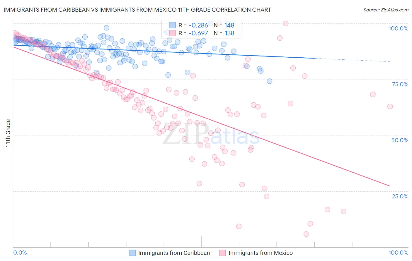 Immigrants from Caribbean vs Immigrants from Mexico 11th Grade