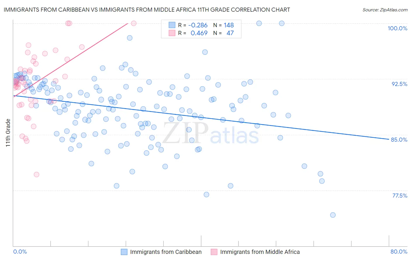 Immigrants from Caribbean vs Immigrants from Middle Africa 11th Grade