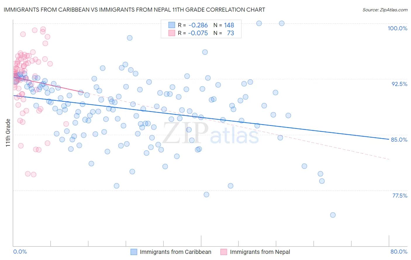 Immigrants from Caribbean vs Immigrants from Nepal 11th Grade