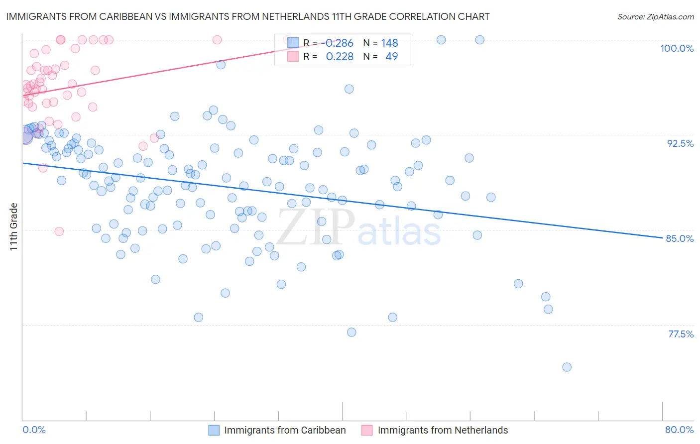 Immigrants from Caribbean vs Immigrants from Netherlands 11th Grade