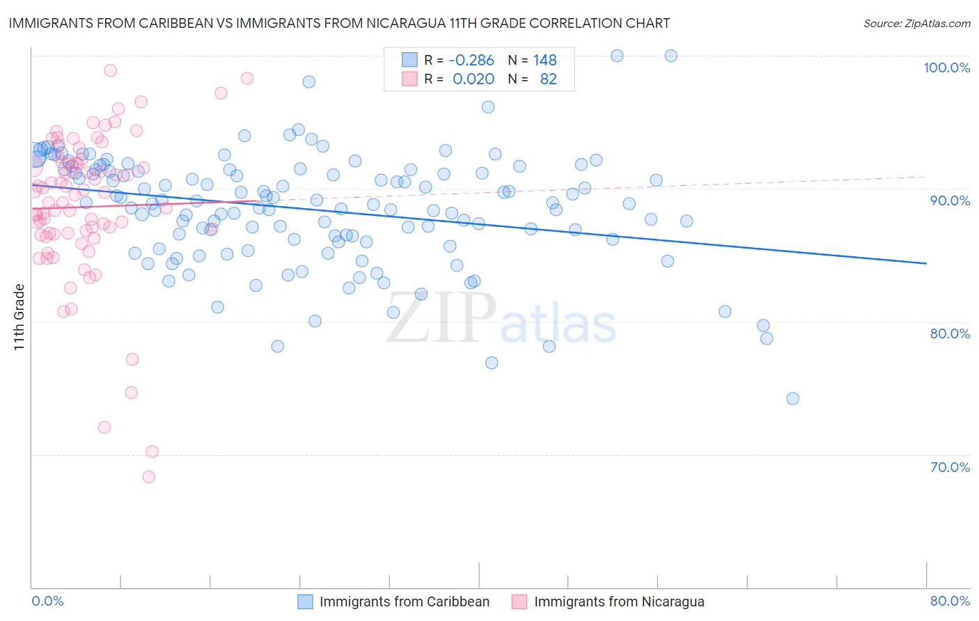 Immigrants from Caribbean vs Immigrants from Nicaragua 11th Grade