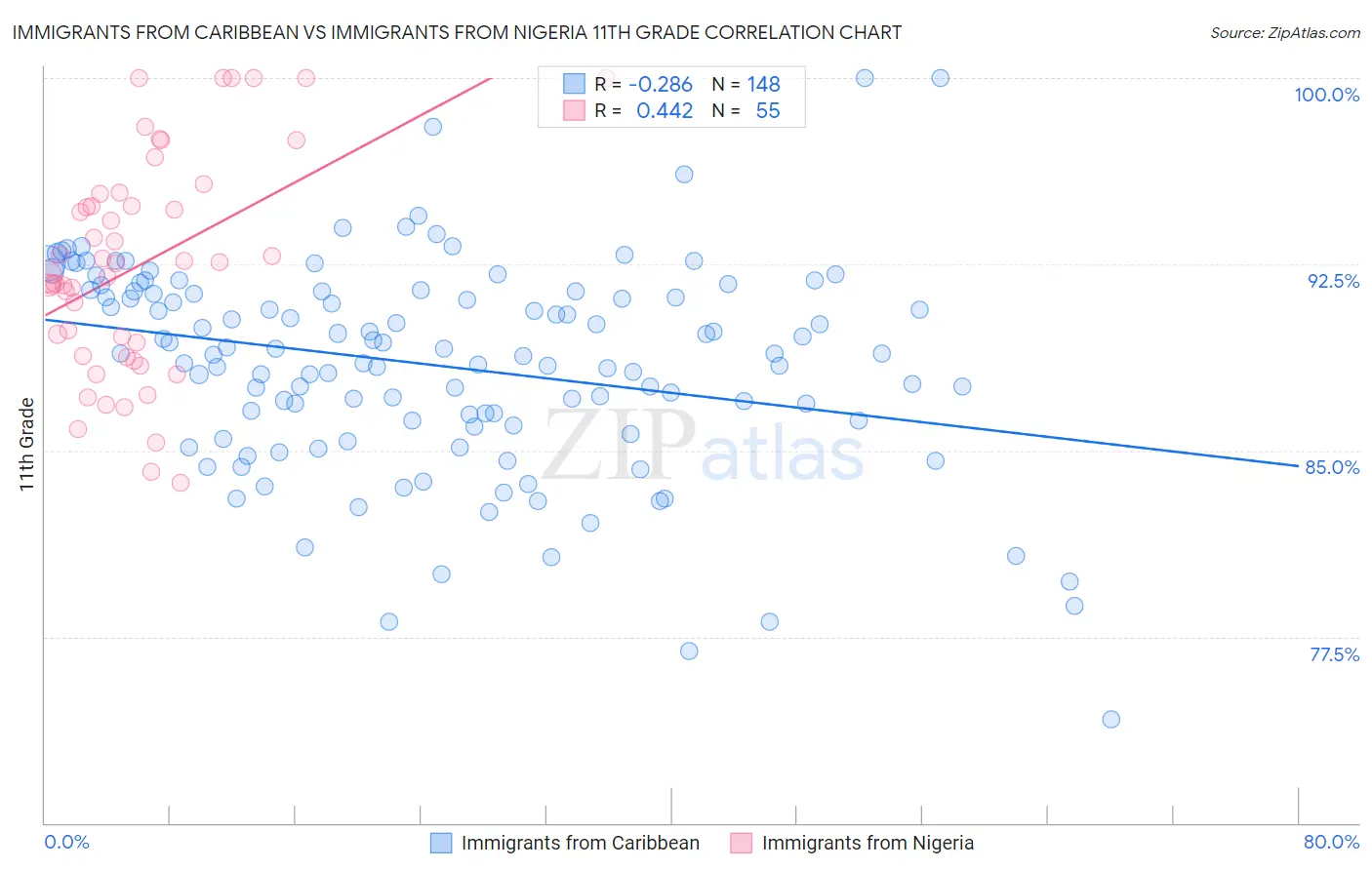 Immigrants from Caribbean vs Immigrants from Nigeria 11th Grade