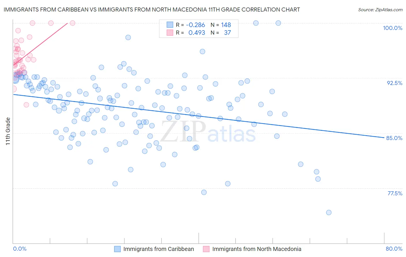 Immigrants from Caribbean vs Immigrants from North Macedonia 11th Grade