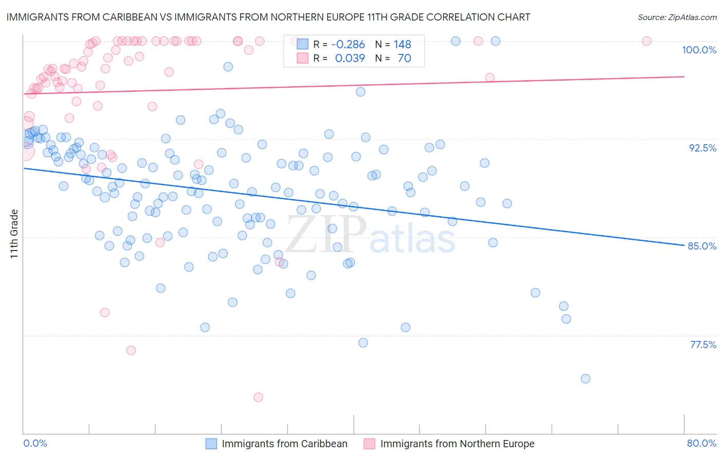 Immigrants from Caribbean vs Immigrants from Northern Europe 11th Grade