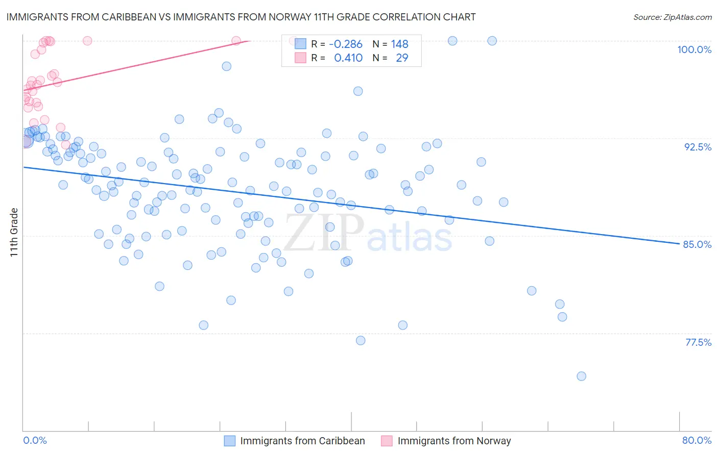 Immigrants from Caribbean vs Immigrants from Norway 11th Grade