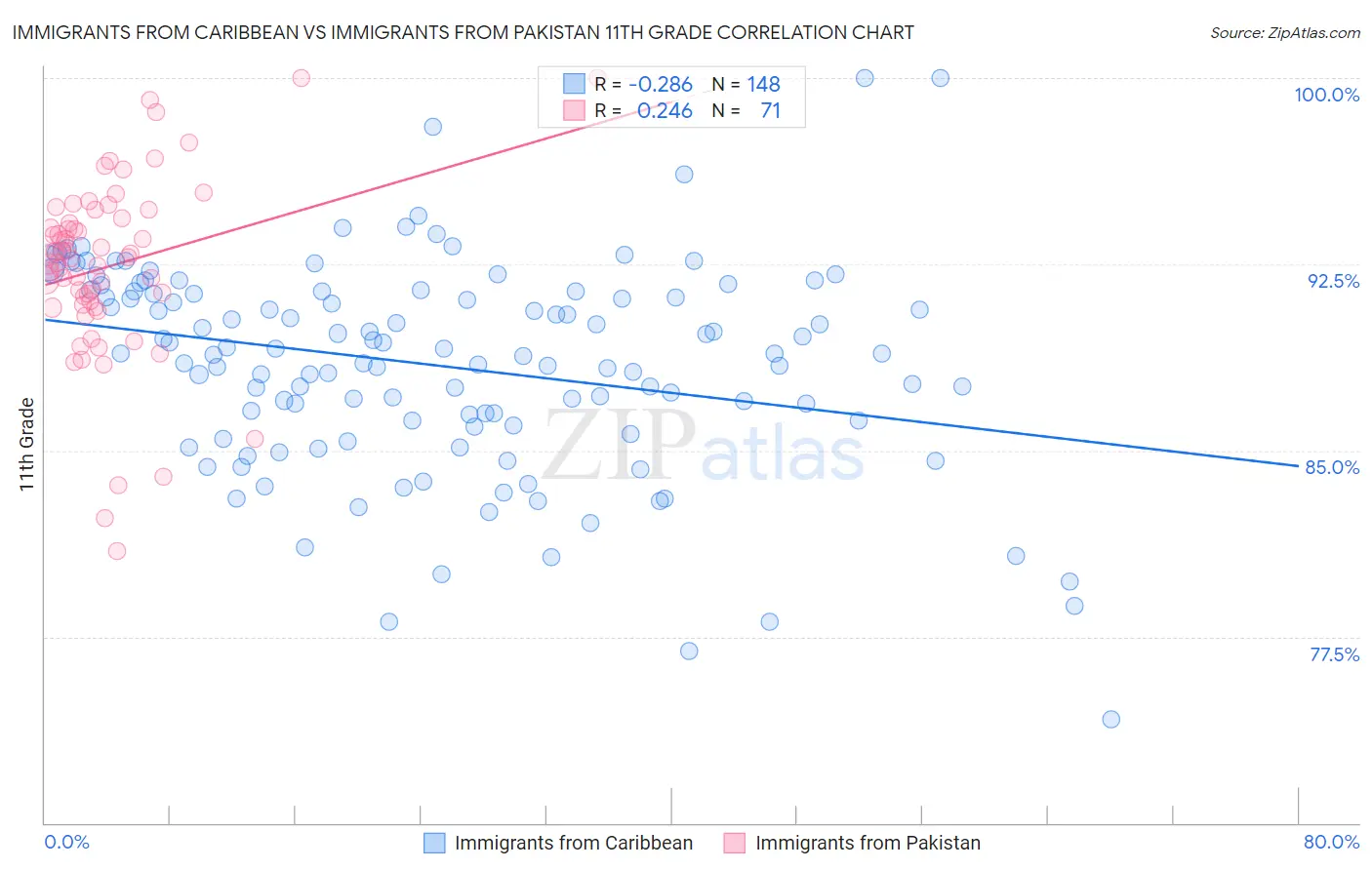 Immigrants from Caribbean vs Immigrants from Pakistan 11th Grade