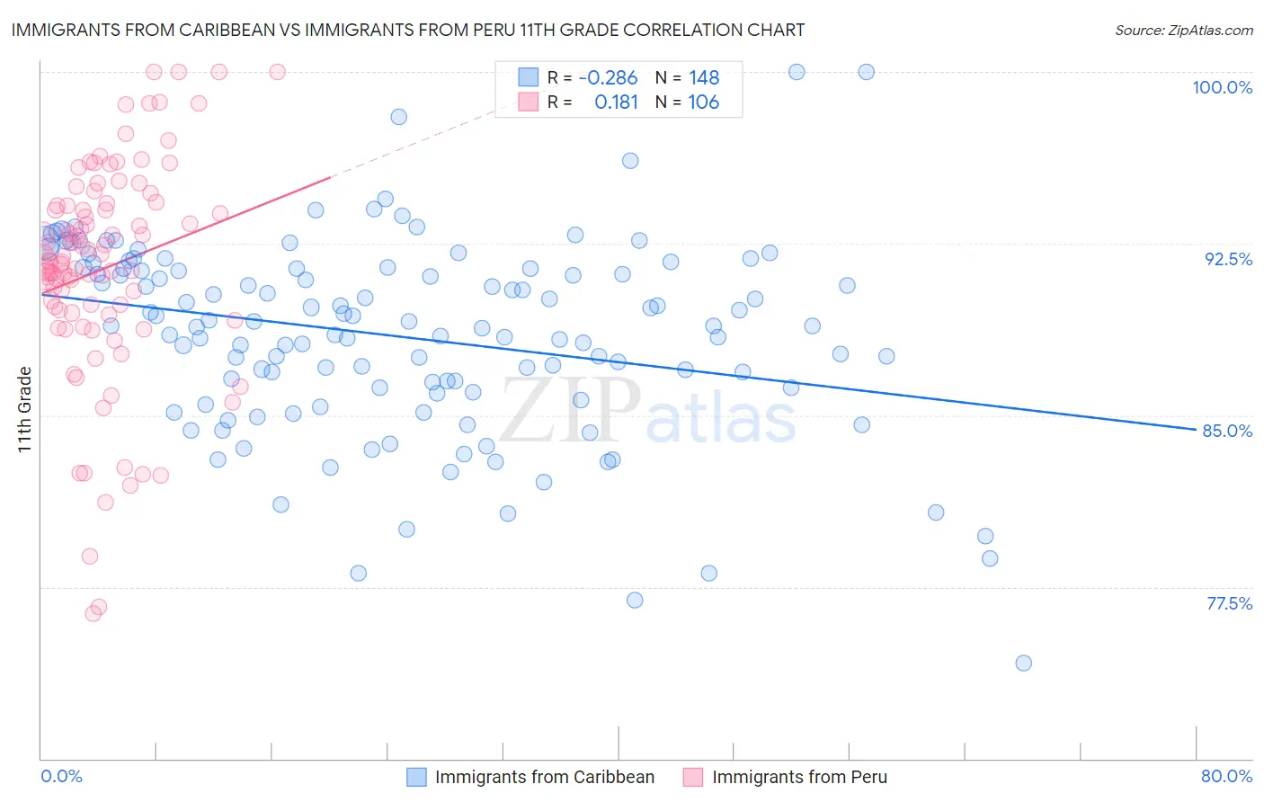 Immigrants from Caribbean vs Immigrants from Peru 11th Grade