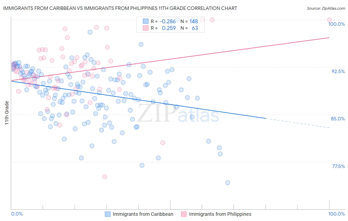 Immigrants from Caribbean vs Immigrants from Philippines 11th Grade