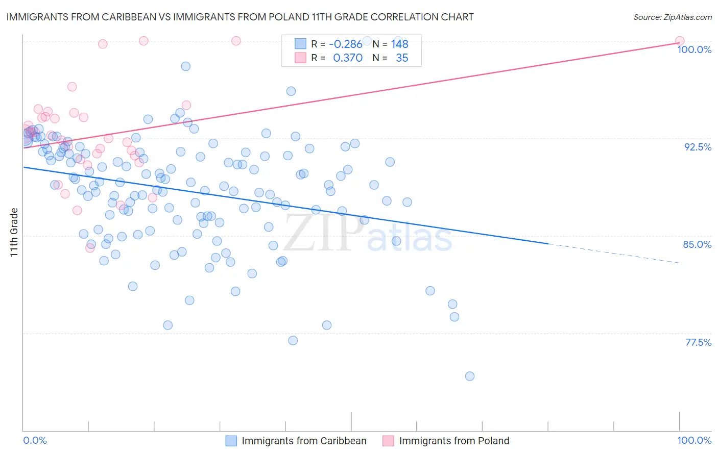 Immigrants from Caribbean vs Immigrants from Poland 11th Grade