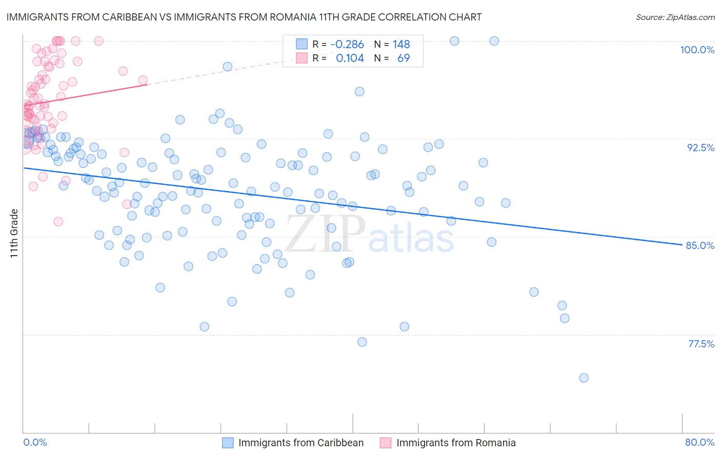 Immigrants from Caribbean vs Immigrants from Romania 11th Grade