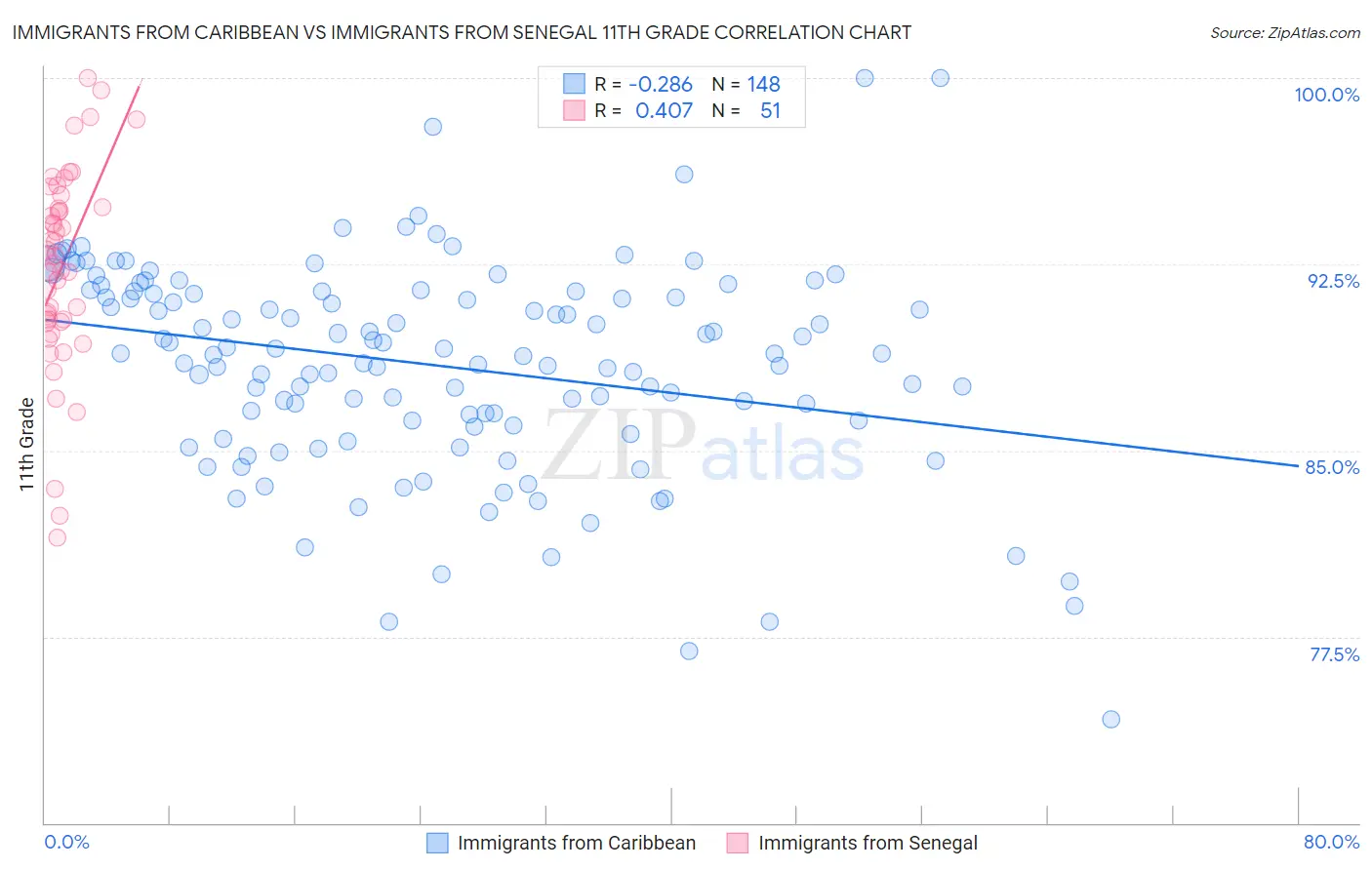 Immigrants from Caribbean vs Immigrants from Senegal 11th Grade