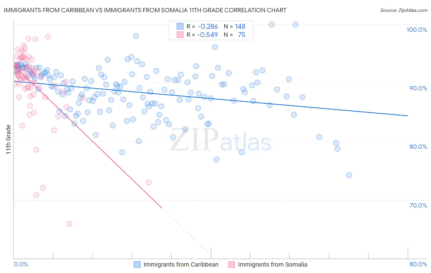 Immigrants from Caribbean vs Immigrants from Somalia 11th Grade