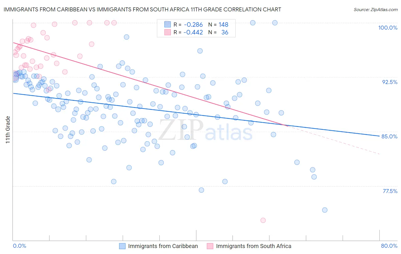 Immigrants from Caribbean vs Immigrants from South Africa 11th Grade