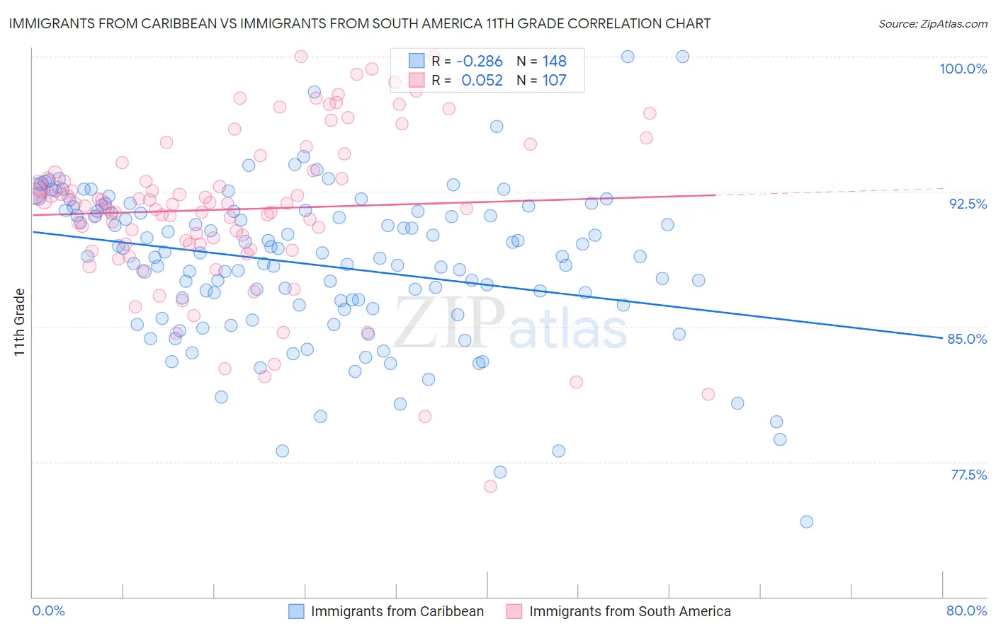 Immigrants from Caribbean vs Immigrants from South America 11th Grade