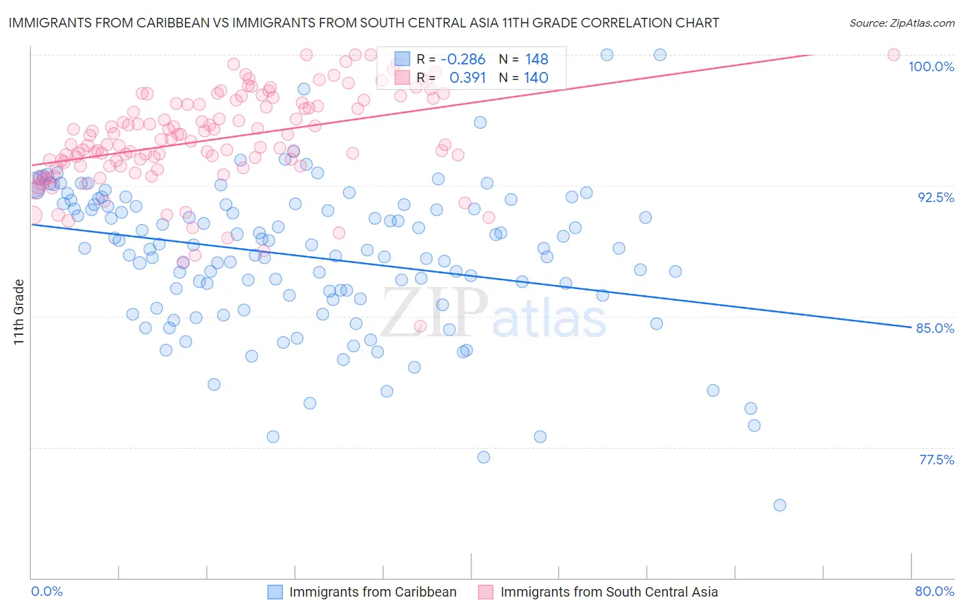 Immigrants from Caribbean vs Immigrants from South Central Asia 11th Grade
