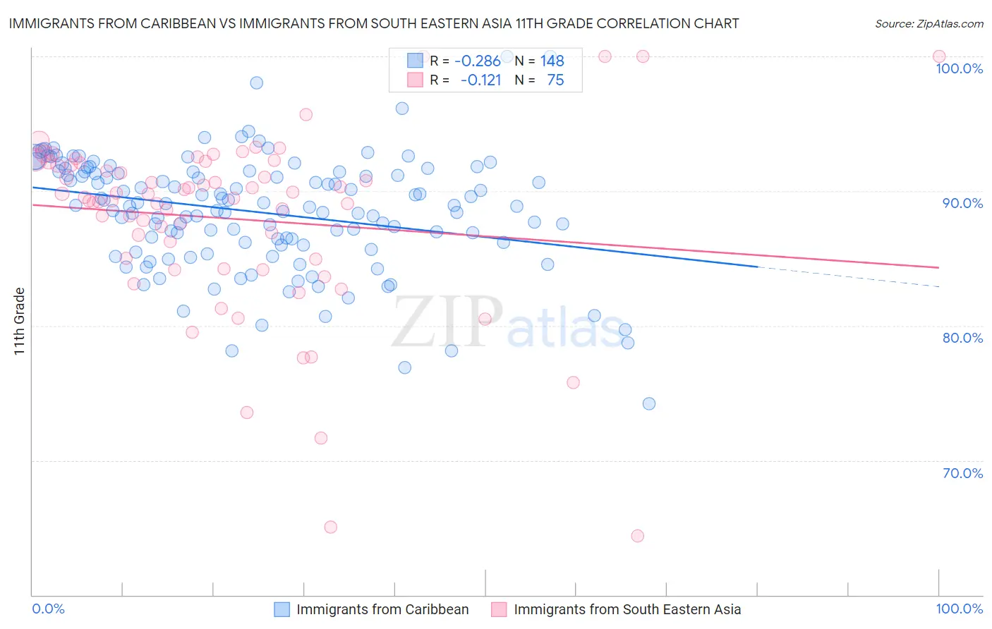 Immigrants from Caribbean vs Immigrants from South Eastern Asia 11th Grade
