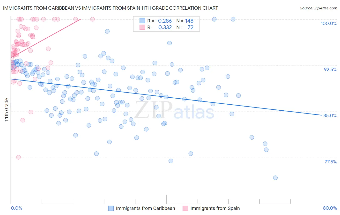 Immigrants from Caribbean vs Immigrants from Spain 11th Grade