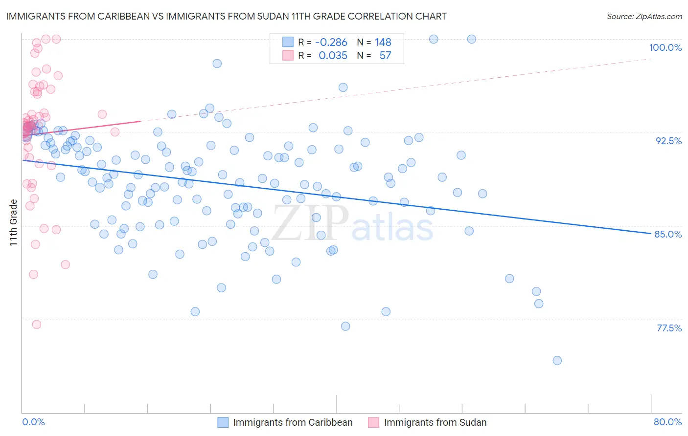 Immigrants from Caribbean vs Immigrants from Sudan 11th Grade