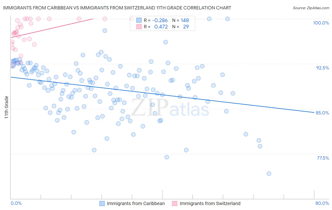 Immigrants from Caribbean vs Immigrants from Switzerland 11th Grade