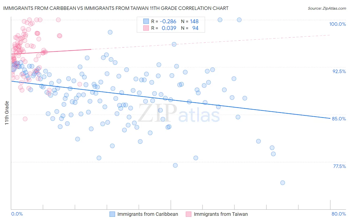 Immigrants from Caribbean vs Immigrants from Taiwan 11th Grade