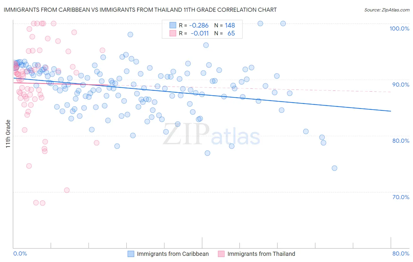 Immigrants from Caribbean vs Immigrants from Thailand 11th Grade