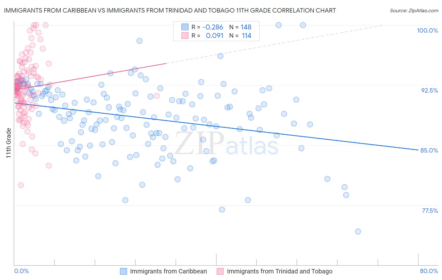 Immigrants from Caribbean vs Immigrants from Trinidad and Tobago 11th Grade
