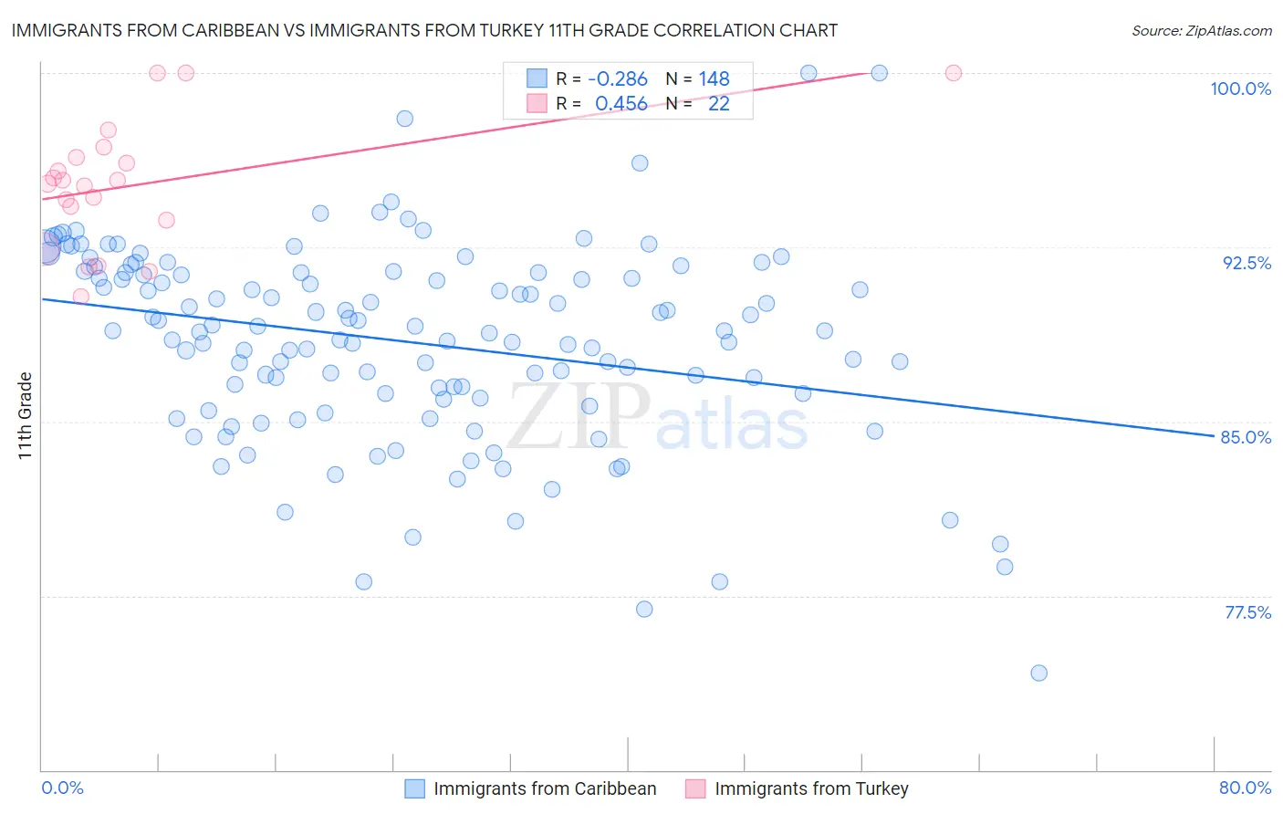 Immigrants from Caribbean vs Immigrants from Turkey 11th Grade
