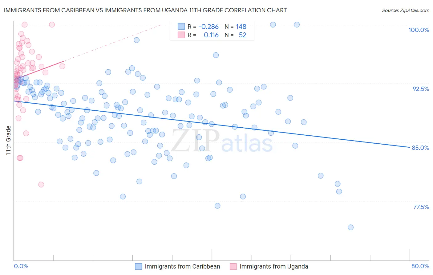 Immigrants from Caribbean vs Immigrants from Uganda 11th Grade