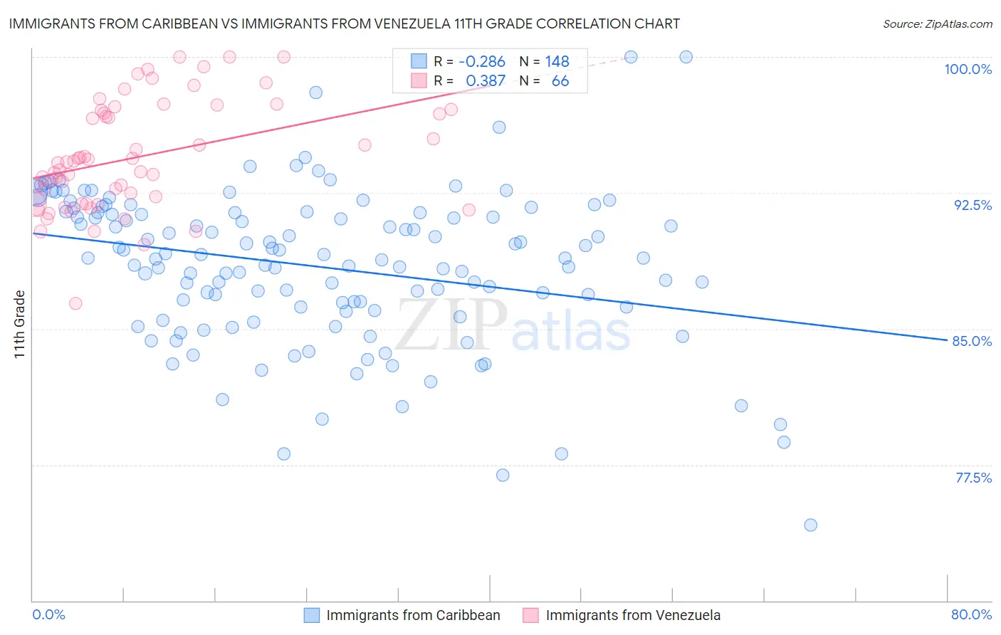 Immigrants from Caribbean vs Immigrants from Venezuela 11th Grade