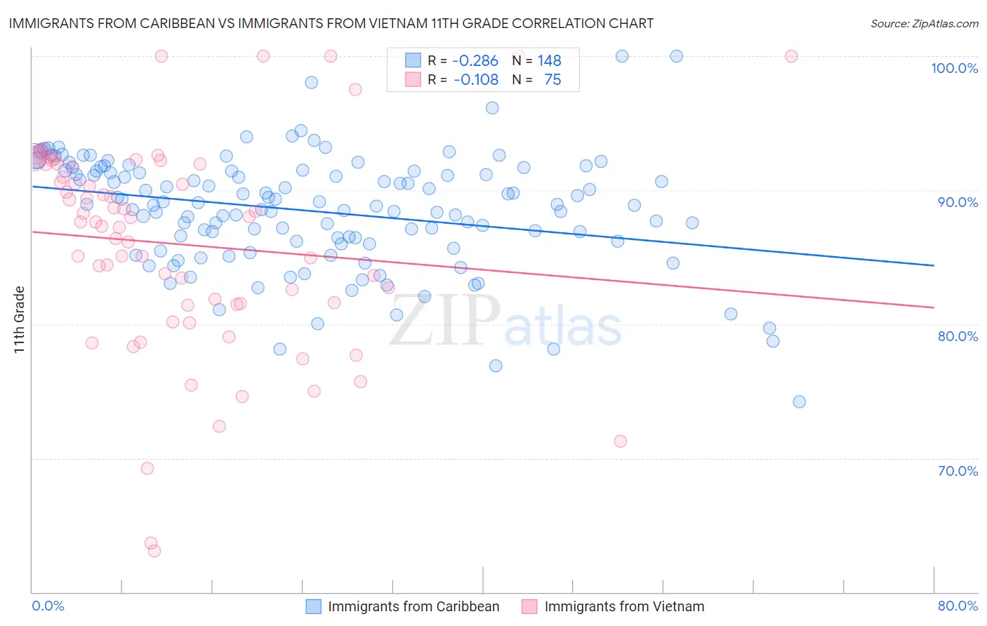 Immigrants from Caribbean vs Immigrants from Vietnam 11th Grade