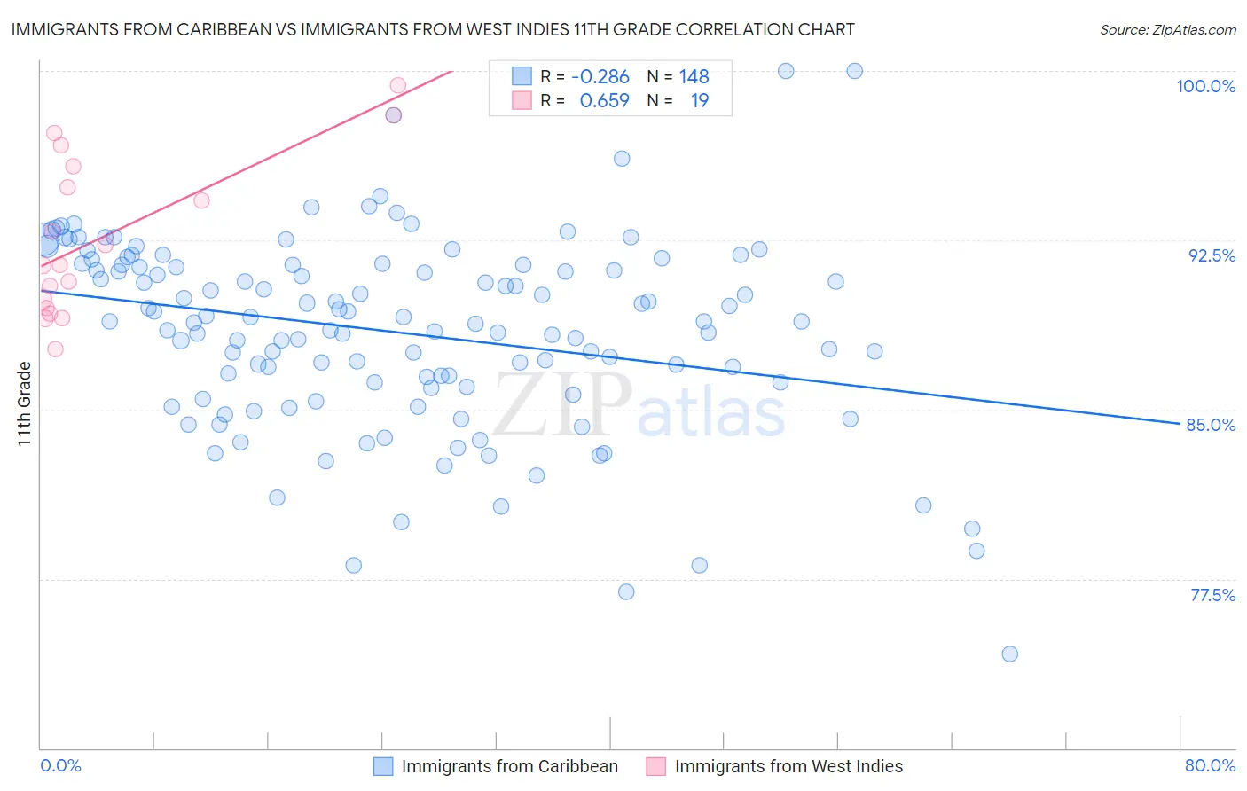 Immigrants from Caribbean vs Immigrants from West Indies 11th Grade