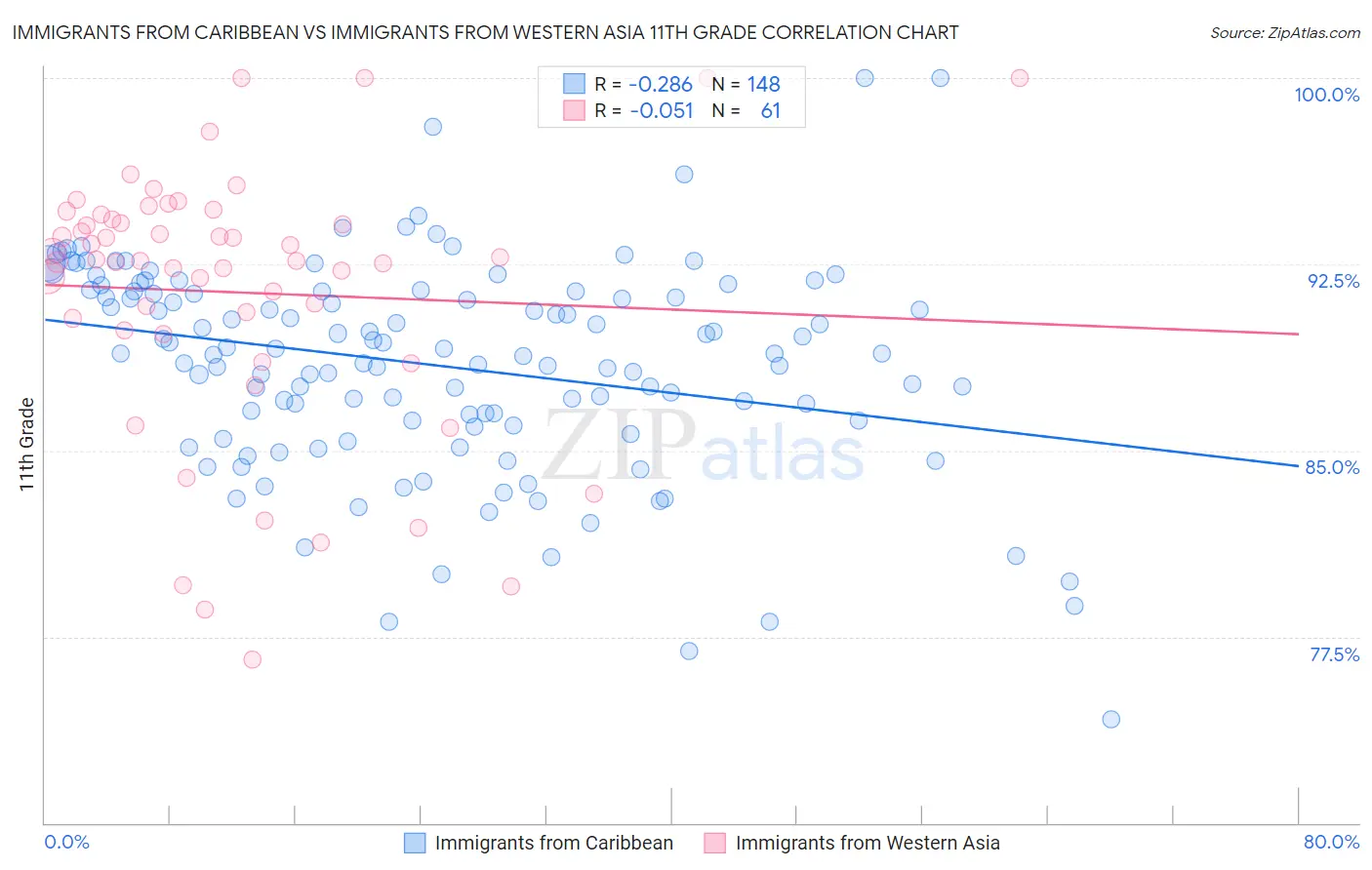 Immigrants from Caribbean vs Immigrants from Western Asia 11th Grade