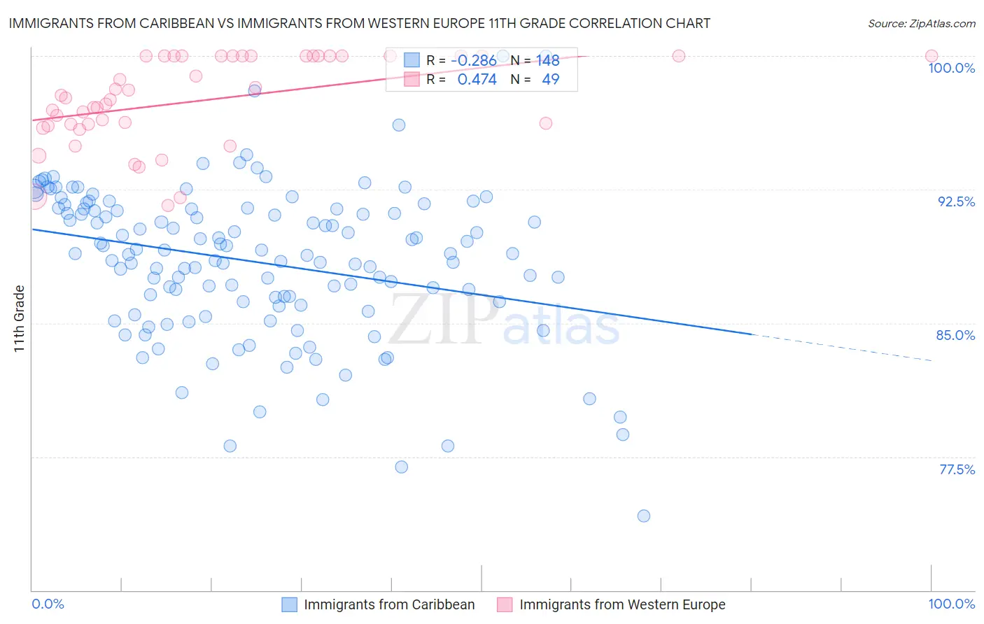 Immigrants from Caribbean vs Immigrants from Western Europe 11th Grade